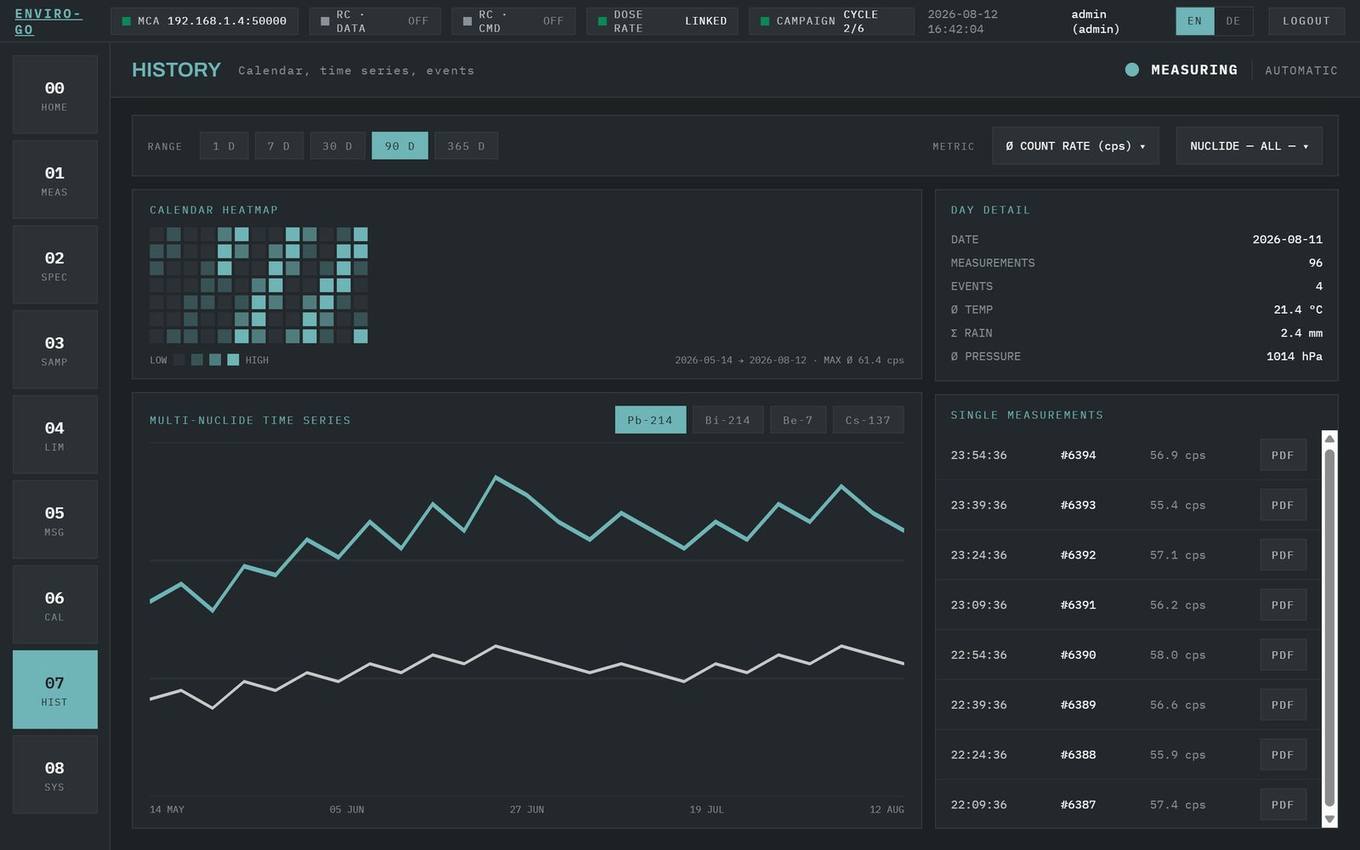 History screen with calendar grid and trend curve